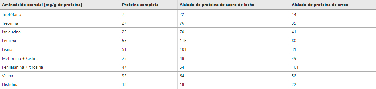 Tabla Aminoacidos
